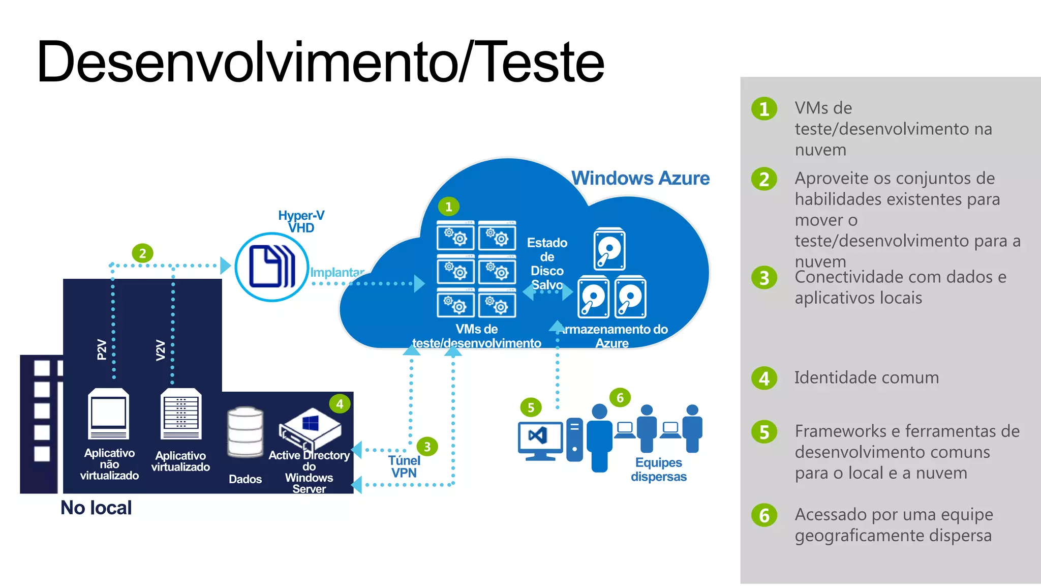 VMs de
teste/desenvolvimento na
nuvem
Aproveite os conjuntos de
habilidades existentes para
mover o
teste/desenvolvimento para a
nuvem
Conectividade com dados e
aplicativos locais
Identidade comum
Frameworks e ferramentas de
desenvolvimento comuns
para o local e a nuvem
Acessado por uma equipe
geograficamente dispersa
Hyper-V
VHD
Implantar
No local
Equipes
dispersas
Armazenamento do
Azure
VMsde
teste/desenvolvimento
da área restrita
Estado
de
Disco
Salvo
Túnel
VPN
Windows Azure
 