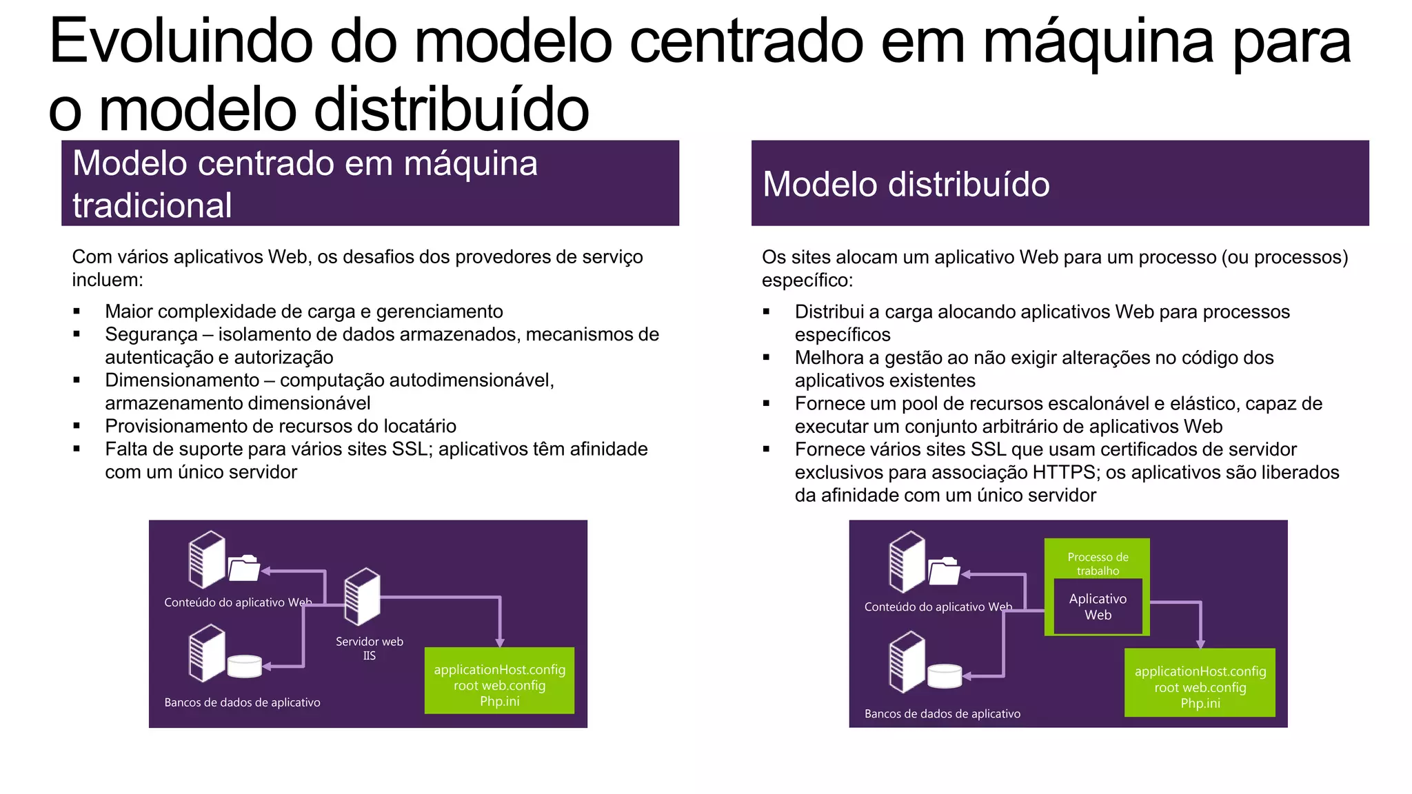 Modelo centrado em máquina
tradicional
Com vários aplicativos Web, os desafios dos provedores de serviço
incluem:
 Maior complexidade de carga e gerenciamento
 Segurança – isolamento de dados armazenados, mecanismos de
autenticação e autorização
 Dimensionamento – computação autodimensionável,
armazenamento dimensionável
 Provisionamento de recursos do locatário
 Falta de suporte para vários sites SSL; aplicativos têm afinidade
com um único servidor
Conteúdo do aplicativo Web
Bancos de dados de aplicativo
applicationHost.config
root web.config
Php.ini
Servidor web
IIS
Os sites alocam um aplicativo Web para um processo (ou processos)
específico:
 Distribui a carga alocando aplicativos Web para processos
específicos
 Melhora a gestão ao não exigir alterações no código dos
aplicativos existentes
 Fornece um pool de recursos escalonável e elástico, capaz de
executar um conjunto arbitrário de aplicativos Web
 Fornece vários sites SSL que usam certificados de servidor
exclusivos para associação HTTPS; os aplicativos são liberados
da afinidade com um único servidor
Modelo distribuído
Conteúdo do aplicativo Web
Bancos de dados de aplicativo
applicationHost.config
root web.config
Php.ini
Processo de
trabalho
Aplicativo
Web
 