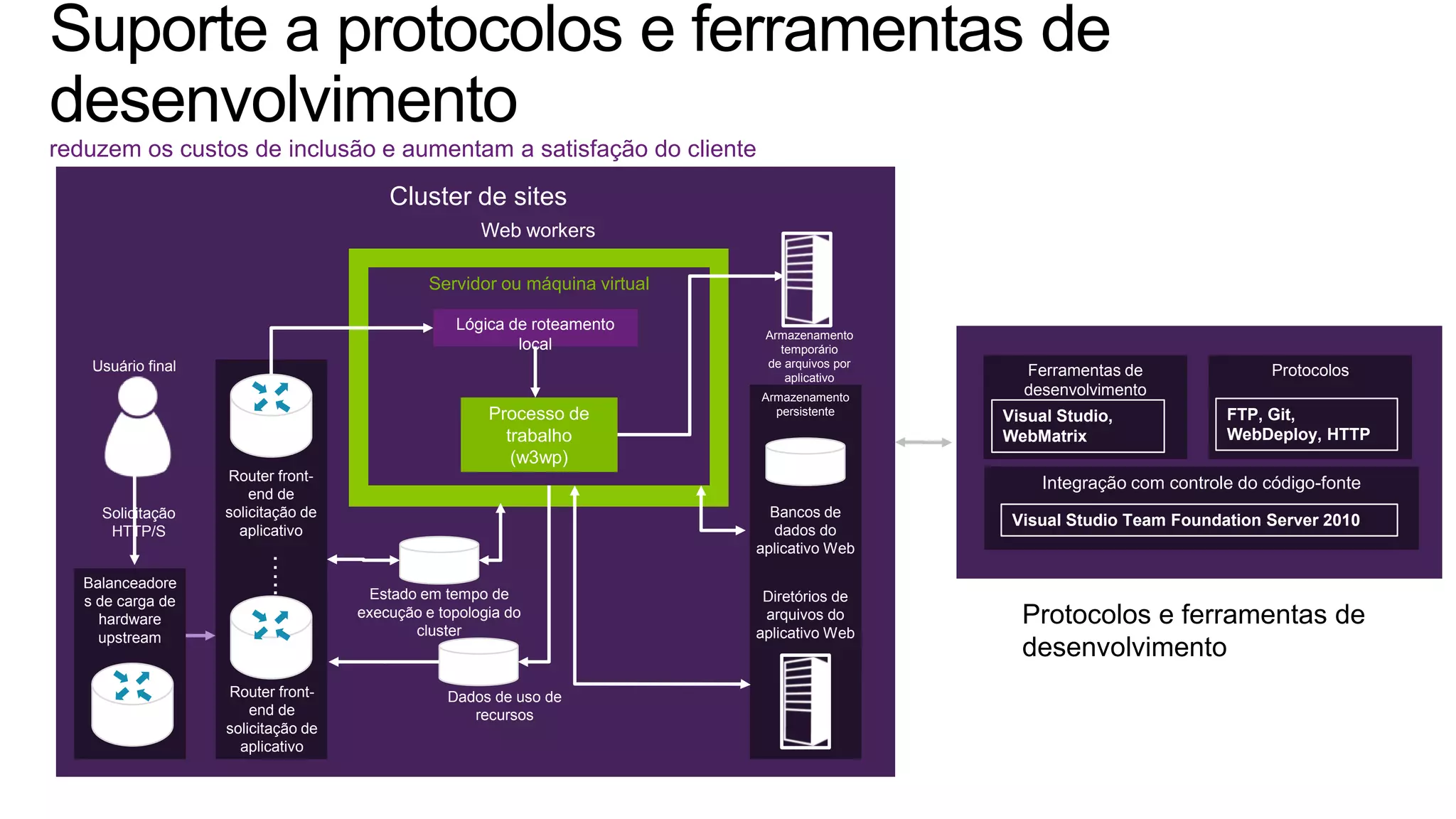 Balanceadore
s de carga de
hardware
upstream
Router front-
end de
solicitação de
aplicativo
Router front-
end de
solicitação de
aplicativo
…..
Armazenamento
persistente
Servidor ou máquina virtual
Lógica de roteamento
local
Web workers
Armazenamento
temporário
de arquivos por
aplicativo
Bancos de
dados do
aplicativo Web
Diretórios de
arquivos do
aplicativo Web
Estado em tempo de
execução e topologia do
cluster
Cluster de sites
Processo de
trabalho
(w3wp)
Dados de uso de
recursos
Usuário final
Solicitação
HTTP/S
Protocolos e ferramentas de
desenvolvimento
ProtocolosFerramentas de
desenvolvimento
Visual Studio,
WebMatrix
Integração com controle do código-fonte
Visual Studio Team Foundation Server 2010
FTP, Git,
WebDeploy, HTTP
reduzem os custos de inclusão e aumentam a satisfação do cliente
 