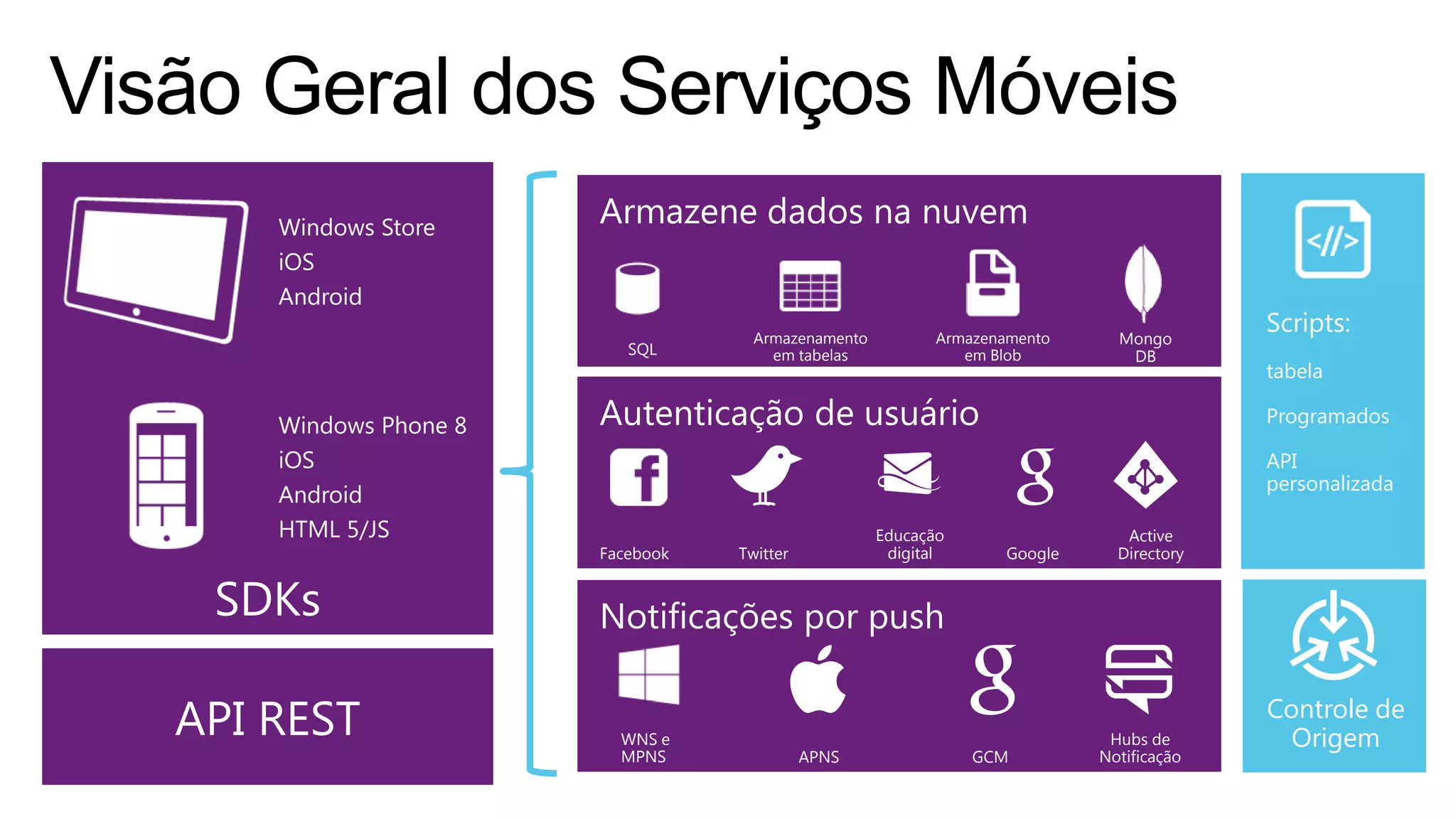 Windows Store
iOS
Android
Windows Phone 8
iOS
Android
HTML 5/JS
SDKs
Scripts:
tabela
Programados
API
personalizada
API REST
Facebook Twitter
Educação
digital Google
Active
Directory
SQL
Armazenamento
em tabelas
Armazenamento
em Blob
WNS e
MPNS APNS GCM
Mongo
DB
Hubs de
Notificação
Controle de
Origem
 