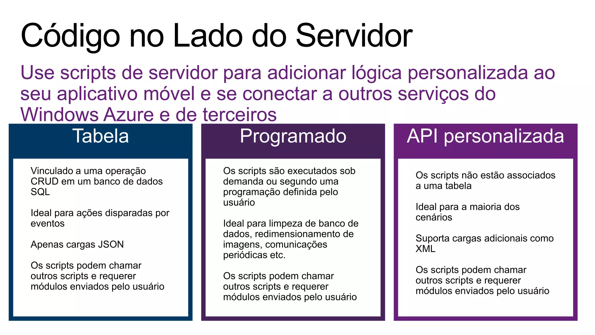 Use scripts de servidor para adicionar lógica personalizada ao
seu aplicativo móvel e se conectar a outros serviços do
Windows Azure e de terceiros
Tabela Programado API personalizada
 