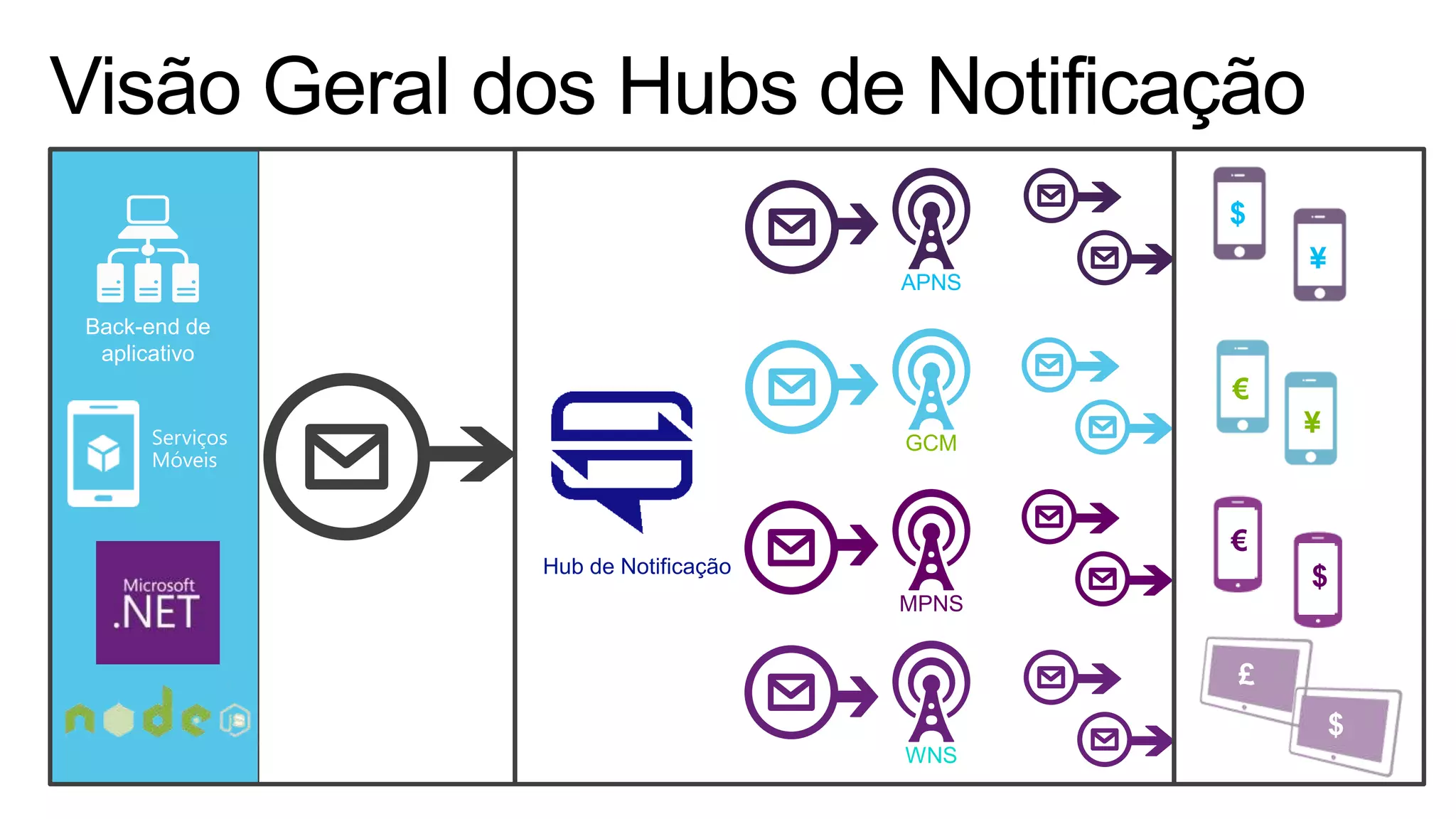 Back-end de
aplicativo
Hub de Notificação
APNS
GCM
MPNS
WNS
$
¥
¥
$
£
€
$
€
Serviços
Móveis
 