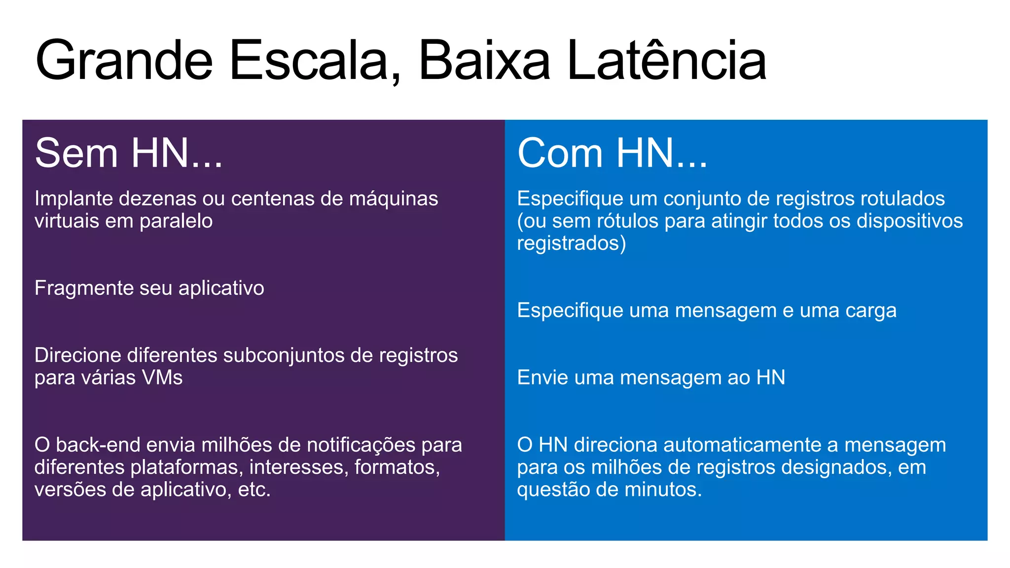 Sem HN...
Implante dezenas ou centenas de máquinas
virtuais em paralelo
Fragmente seu aplicativo
Direcione diferentes subconjuntos de registros
para várias VMs
O back-end envia milhões de notificações para
diferentes plataformas, interesses, formatos,
versões de aplicativo, etc.
Remova manualmente o registro do dispositivo
Com HN...
Especifique um conjunto de registros rotulados
(ou sem rótulos para atingir todos os dispositivos
registrados)
Especifique uma mensagem e uma carga
Envie uma mensagem ao HN
O HN direciona automaticamente a mensagem
para os milhões de registros designados, em
questão de minutos.
HN limpa o registro do dispositivo para refletir as
 