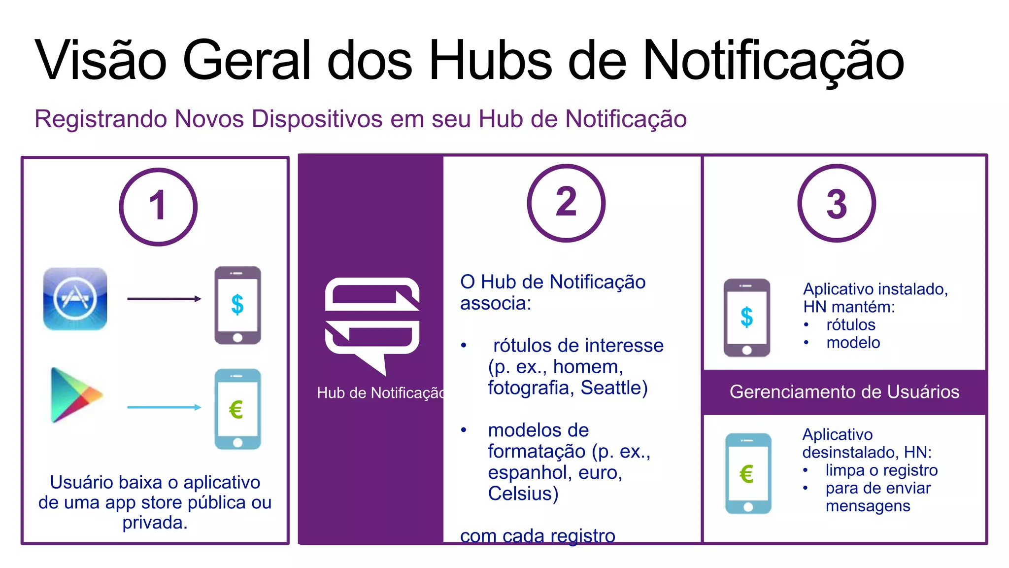 Registrando Novos Dispositivos em seu Hub de Notificação
$
€
Usuário baixa o aplicativo
de uma app store pública ou
privada.
1
Hub de Notificação
O Hub de Notificação
associa:
• rótulos de interesse
(p. ex., homem,
fotografia, Seattle)
• modelos de
formatação (p. ex.,
espanhol, euro,
Celsius)
com cada registro
2 3
$
€
Aplicativo
desinstalado, HN:
• limpa o registro
• para de enviar
mensagens
Aplicativo instalado,
HN mantém:
• rótulos
• modelo
Gerenciamento de Usuários
 