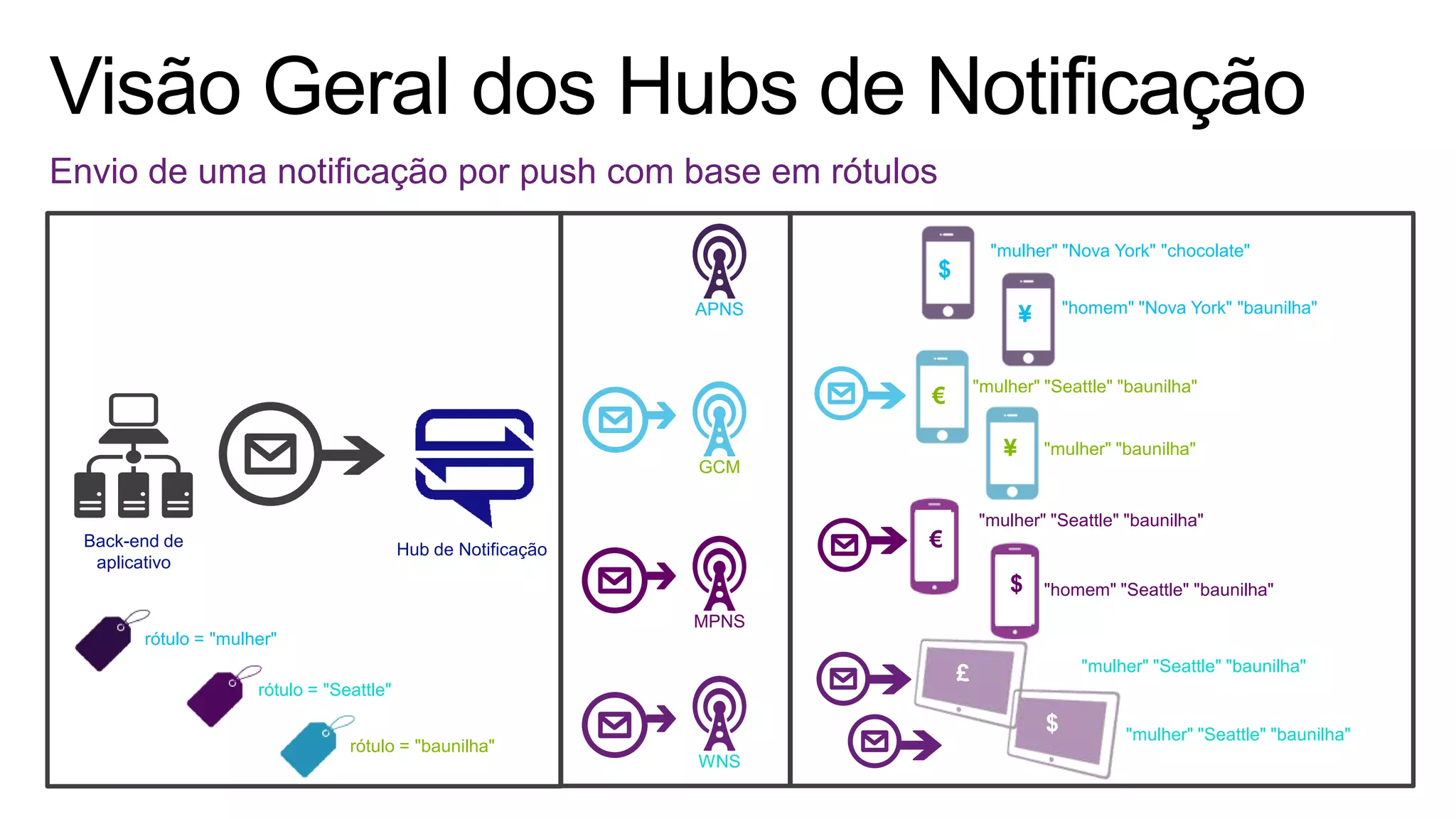 Envio de uma notificação por push com base em rótulos
Back-end de
aplicativo
Hub de Notificação
APNS
GCM
MPNS
WNS
$
¥
¥
$
£
€
$
€
rótulo = "mulher"
rótulo = "Seattle"
rótulo = "baunilha"
"mulher" "Seattle" "baunilha"
"mulher" "Seattle" "baunilha"
"mulher" "Seattle" "baunilha"
"homem" "Seattle" "baunilha"
"mulher" "Seattle" "baunilha"
"mulher" "baunilha"
"mulher" "Nova York" "chocolate"
"homem" "Nova York" "baunilha"
 