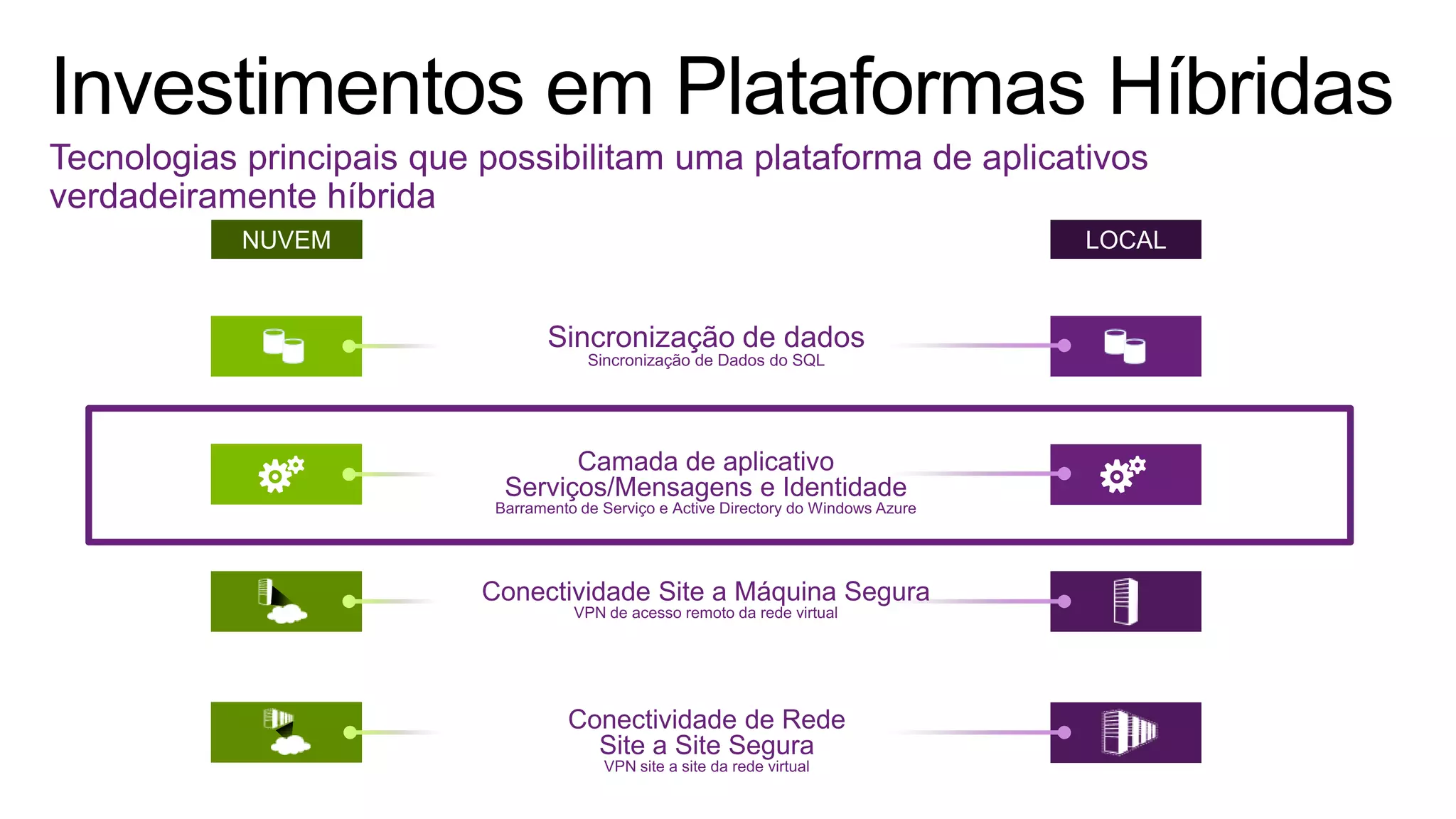 Tecnologias principais que possibilitam uma plataforma de aplicativos
verdadeiramente híbrida
 