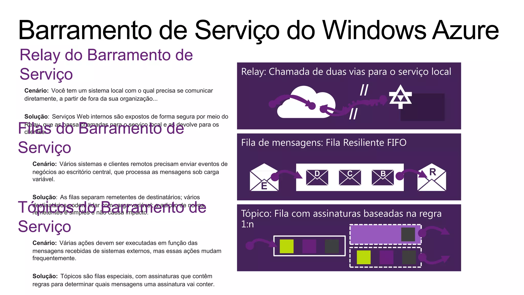 Relay do Barramento de
Serviço
Filas do Barramento de
Serviço
Tópicos do Barramento de
Serviço
E
RD C B
 