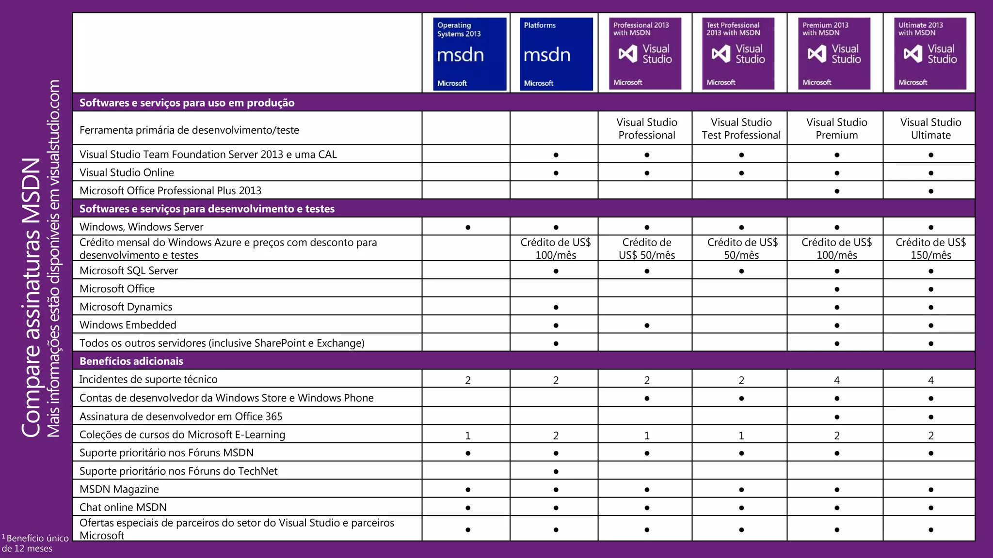 Softwares e serviços para uso em produção
Ferramenta primária de desenvolvimento/teste
Visual Studio
Professional
Visual Studio
Test Professional
Visual Studio
Premium
Visual Studio
Ultimate
Visual Studio Team Foundation Server 2013 e uma CAL ● ● ● ● ●
Visual Studio Online ● ● ● ● ●
Microsoft Office Professional Plus 2013 ● ●
Softwares e serviços para desenvolvimento e testes
Windows, Windows Server ● ● ● ● ● ●
Crédito mensal do Windows Azure e preços com desconto para
desenvolvimento e testes
Crédito de US$
100/mês
Crédito de
US$ 50/mês
Crédito de US$
50/mês
Crédito de US$
100/mês
Crédito de US$
150/mês
Microsoft SQL Server ● ● ● ● ●
Microsoft Office ● ●
Microsoft Dynamics ● ● ●
Windows Embedded ● ● ● ●
Todos os outros servidores (inclusive SharePoint e Exchange) ● ● ●
Benefícios adicionais
Incidentes de suporte técnico 2 2 2 2 4 4
Contas de desenvolvedor da Windows Store e Windows Phone ● ● ● ●
Assinatura de desenvolvedor em Office 365 ● ●
Coleções de cursos do Microsoft E-Learning 1 2 1 1 2 2
Suporte prioritário nos Fóruns MSDN ● ● ● ● ● ●
Suporte prioritário nos Fóruns do TechNet ●
MSDN Magazine ● ● ● ● ● ●
Chat online MSDN ● ● ● ● ● ●
Ofertas especiais de parceiros do setor do Visual Studio e parceiros
Microsoft
● ● ● ● ● ●
1 Benefício único
de 12 meses
 