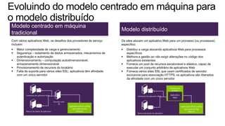 Modelo centrado em máquina
tradicional
Com vários aplicativos Web, os desafios dos provedores de serviço
incluem:
 Maior complexidade de carga e gerenciamento
 Segurança – isolamento de dados armazenados, mecanismos de
autenticação e autorização
 Dimensionamento – computação autodimensionável,
armazenamento dimensionável
 Provisionamento de recursos do locatário
 Falta de suporte para vários sites SSL; aplicativos têm afinidade
com um único servidor
Conteúdo do aplicativo Web
Bancos de dados de aplicativo
applicationHost.config
root web.config
Php.ini
Servidor web
IIS
Os sites alocam um aplicativo Web para um processo (ou processos)
específico:
 Distribui a carga alocando aplicativos Web para processos
específicos
 Melhora a gestão ao não exigir alterações no código dos
aplicativos existentes
 Fornece um pool de recursos escalonável e elástico, capaz de
executar um conjunto arbitrário de aplicativos Web
 Fornece vários sites SSL que usam certificados de servidor
exclusivos para associação HTTPS; os aplicativos são liberados
da afinidade com um único servidor
Modelo distribuído
Conteúdo do aplicativo Web
Bancos de dados de aplicativo
applicationHost.config
root web.config
Php.ini
Processo de
trabalho
Aplicativo
Web
 