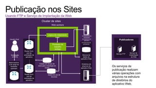 Balanceadore
s de carga de
hardware
upstream
Router front-
end de
solicitação de
aplicativo
Router front-
end de
solicitação de
aplicativo
…..
Armazenamento
persistente
Servidor ou máquina virtual
Lógica de roteamento
local
Web workers
Armazenamento
temporário
de arquivos por
aplicativo
Bancos de
dados do
aplicativo Web
Diretórios de
arquivos do
aplicativo Web
Estado em tempo de
execução e topologia do
cluster
Cluster de sites
Processo de
trabalho
(w3wp)
Dados de uso de
recursos
Usuário final
Solicitação
HTTP/S
Os serviços de
publicação realizam
várias operações com
arquivos na estrutura
de diretórios do
aplicativo Web.
Publicadores
Serviço FTP
Serviço de
implantação
da Web
Usando FTP e Serviço de Implantação da Web
 