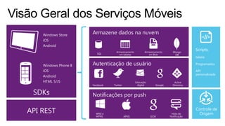 Windows Store
iOS
Android
Windows Phone 8
iOS
Android
HTML 5/JS
SDKs
Scripts:
tabela
Programados
API
personalizada
API REST
Facebook Twitter
Educação
digital Google
Active
Directory
SQL
Armazenamento
em tabelas
Armazenamento
em Blob
WNS e
MPNS APNS GCM
Mongo
DB
Hubs de
Notificação
Controle de
Origem
 