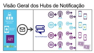Back-end de
aplicativo
Hub de Notificação
APNS
GCM
MPNS
WNS
$
¥
¥
$
£
€
$
€
Serviços
Móveis
 