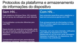 Sem HN...
Cada plataforma (Windows Store, iOS, Android)
tem um serviço de notificação por push diferente
Funcionalidades e protocolos diferentes para
cada PNS
Depois de abrir os canais de comunicação, ainda
tem que armazenar e atualizar as informações do
dispositivo com protocolos específicos da
plataforma
Complexidade adicional para personalização
baseada em interesses, dispositivo e formato
Com HN...
Sem protocolos específicos para a plataforma; o
back-end comunica-se apenas com o HN
Evite armazenamento de informações no back-
end; HN mantém registro dos dispositivos e dos
rótulos associados
Transmita, com uma única chamada, notificações
para milhões de dispositivos em várias
plataformas em vez de enviar várias mensagens
baseadas na plataforma, nos dispositivos, nos
interesses e nas preferências
 