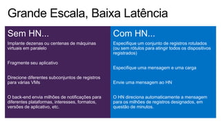 Sem HN...
Implante dezenas ou centenas de máquinas
virtuais em paralelo
Fragmente seu aplicativo
Direcione diferentes subconjuntos de registros
para várias VMs
O back-end envia milhões de notificações para
diferentes plataformas, interesses, formatos,
versões de aplicativo, etc.
Remova manualmente o registro do dispositivo
Com HN...
Especifique um conjunto de registros rotulados
(ou sem rótulos para atingir todos os dispositivos
registrados)
Especifique uma mensagem e uma carga
Envie uma mensagem ao HN
O HN direciona automaticamente a mensagem
para os milhões de registros designados, em
questão de minutos.
HN limpa o registro do dispositivo para refletir as
 
