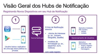 Registrando Novos Dispositivos em seu Hub de Notificação
$
€
Usuário baixa o aplicativo
de uma app store pública ou
privada.
1
Hub de Notificação
O Hub de Notificação
associa:
• rótulos de interesse
(p. ex., homem,
fotografia, Seattle)
• modelos de
formatação (p. ex.,
espanhol, euro,
Celsius)
com cada registro
2 3
$
€
Aplicativo
desinstalado, HN:
• limpa o registro
• para de enviar
mensagens
Aplicativo instalado,
HN mantém:
• rótulos
• modelo
Gerenciamento de Usuários
 