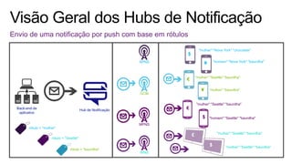 Envio de uma notificação por push com base em rótulos
Back-end de
aplicativo
Hub de Notificação
APNS
GCM
MPNS
WNS
$
¥
¥
$
£
€
$
€
rótulo = "mulher"
rótulo = "Seattle"
rótulo = "baunilha"
"mulher" "Seattle" "baunilha"
"mulher" "Seattle" "baunilha"
"mulher" "Seattle" "baunilha"
"homem" "Seattle" "baunilha"
"mulher" "Seattle" "baunilha"
"mulher" "baunilha"
"mulher" "Nova York" "chocolate"
"homem" "Nova York" "baunilha"
 