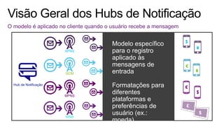 O modelo é aplicado no cliente quando o usuário recebe a mensagem
Hub de Notificação
APNS
GCM
MPNS
WNS
$
¥
¥
$
£
€
$
€
Modelo específico
para o registro
aplicado às
mensagens de
entrada
Formatações para
diferentes
plataformas e
preferências de
usuário (ex.:
moeda).
 