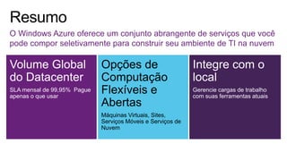 Volume Global
do Datacenter
SLA mensal de 99,95% Pague
apenas o que usar
Opções de
Computação
Flexíveis e
Abertas
Máquinas Virtuais, Sites,
Serviços Móveis e Serviços de
Nuvem
Integre com o
local
Gerencie cargas de trabalho
com suas ferramentas atuais
 