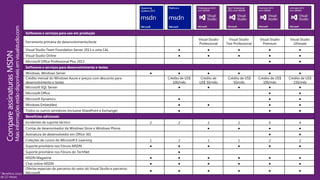 Softwares e serviços para uso em produção
Ferramenta primária de desenvolvimento/teste
Visual Studio
Professional
Visual Studio
Test Professional
Visual Studio
Premium
Visual Studio
Ultimate
Visual Studio Team Foundation Server 2013 e uma CAL ● ● ● ● ●
Visual Studio Online ● ● ● ● ●
Microsoft Office Professional Plus 2013 ● ●
Softwares e serviços para desenvolvimento e testes
Windows, Windows Server ● ● ● ● ● ●
Crédito mensal do Windows Azure e preços com desconto para
desenvolvimento e testes
Crédito de US$
100/mês
Crédito de
US$ 50/mês
Crédito de US$
50/mês
Crédito de US$
100/mês
Crédito de US$
150/mês
Microsoft SQL Server ● ● ● ● ●
Microsoft Office ● ●
Microsoft Dynamics ● ● ●
Windows Embedded ● ● ● ●
Todos os outros servidores (inclusive SharePoint e Exchange) ● ● ●
Benefícios adicionais
Incidentes de suporte técnico 2 2 2 2 4 4
Contas de desenvolvedor da Windows Store e Windows Phone ● ● ● ●
Assinatura de desenvolvedor em Office 365 ● ●
Coleções de cursos do Microsoft E-Learning 1 2 1 1 2 2
Suporte prioritário nos Fóruns MSDN ● ● ● ● ● ●
Suporte prioritário nos Fóruns do TechNet ●
MSDN Magazine ● ● ● ● ● ●
Chat online MSDN ● ● ● ● ● ●
Ofertas especiais de parceiros do setor do Visual Studio e parceiros
Microsoft
● ● ● ● ● ●
1 Benefício único
de 12 meses
 