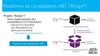 Plataforma de compiladores .NET (“Roslyn”)
Projeto “Roslyn”?
Nova implementação dos
compiladores C# e Visual Basic
Feita em C# e Visual Basic
Com APIs públicas ricas
Open source no GitHub
https://github.com/dotnet/roslyn
Plataforma de compiladores .NET
 