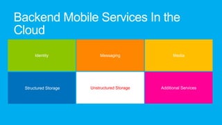 Backend Mobile Services In the
Cloud
Identity
Structured Storage
Messaging Media
Unstructured Storage Additional Services
 