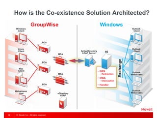 © Novell, Inc. All rights reserved. 
15 
How is the Co-existence Solution Architected? 
Windows Client 
Linux Client 
Mac Client 
Webaccess User 
Outlook Client 
Outlook Client 
Outlook Webaccess 
Outlook Webaccess 
POA 
POA 
POA 
eDirectory 
LDAP 
MTA 
MTA 
ActiveDirectory 
LDAP Server 
Exchange 
IIS 
Windows 
GroupWise 
•EWS 
–Redirection 
•OWA 
–Interception 
•Handler  