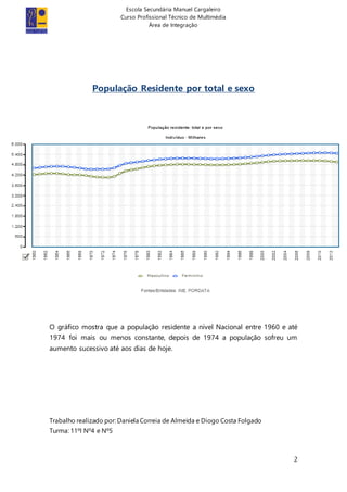 Escola Secundária Manuel Cargaleiro
Curso Profissional Técnico de Multimédia
Área de Integração
2
População Residente por total e sexo
O gráfico mostra que a população residente a nível Nacional entre 1960 e até
1974 foi mais ou menos constante, depois de 1974 a população sofreu um
aumento sucessivo até aos dias de hoje.
Trabalho realizado por: Daniela Correia de Almeida e Diogo Costa Folgado
Turma: 11ºI Nº4 e Nº5
 