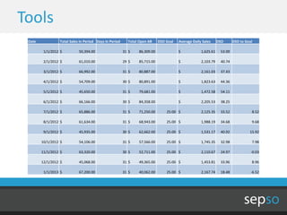 Tools
 Date            Total Sales in Period Days In Period     Total Open AR    DSO Goal   Average Daily Sales     DSO      DSO to Goal

         1/1/2012 $         50,394.00                   31 $   86,309.00              $            1,625.61    53.09

         2/1/2012 $         61,010.00                   29 $   85,715.00              $            2,103.79    40.74

         3/1/2012 $         66,992.00                   31 $   80,887.00              $            2,161.03    37.43

         4/1/2012 $         54,709.00                   30 $   80,891.00              $            1,823.63    44.36

         5/1/2012 $         45,650.00                   31 $   79,681.00              $            1,472.58    54.11

         6/1/2012 $         66,166.00                   30 $   84,358.00              $            2,205.53    38.25

         7/1/2012 $         65,886.00                   31 $   71,250.00       25.00 $             2,125.35    33.52             8.52

         8/1/2012 $         61,634.00                   31 $   68,943.00       25.00 $             1,988.19    34.68             9.68

         9/1/2012 $         45,935.00                   30 $   62,662.00       25.00 $             1,531.17    40.92            15.92

        10/1/2012 $         54,106.00                   31 $   57,566.00       25.00 $             1,745.35    32.98             7.98

        11/1/2012 $         63,320.00                   30 $   52,711.00       25.00 $             2,110.67    24.97             -0.03

        12/1/2012 $         45,068.00                   31 $   49,365.00       25.00 $             1,453.81    33.96             8.96

         1/1/2013 $         67,200.00                   31 $   40,062.00       25.00 $             2,167.74    18.48             -6.52
 
