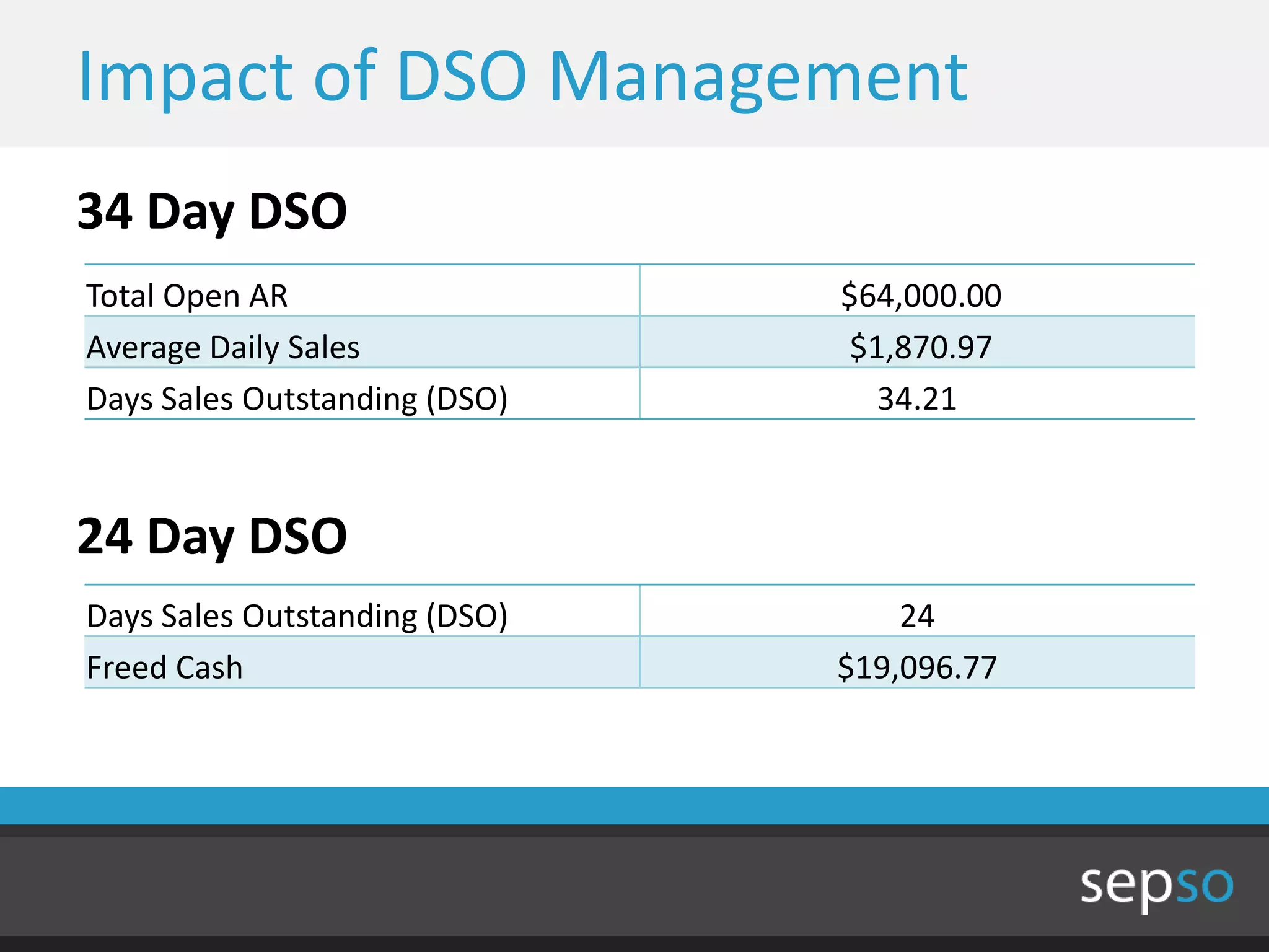 Impact of DSO Management
34 Day DSO
Total Open AR                  $64,000.00
Average Daily Sales            $1,870.97
Days Sales Outstanding (DSO)     34.21



24 Day DSO
Days Sales Outstanding (DSO)       24
Freed Cash                     $19,096.77
 