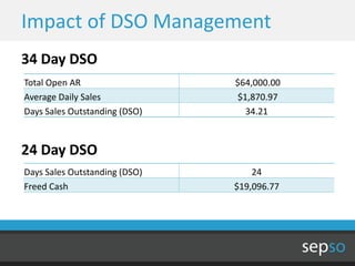 Impact of DSO Management
34 Day DSO
Total Open AR                  $64,000.00
Average Daily Sales            $1,870.97
Days Sales Outstanding (DSO)     34.21



24 Day DSO
Days Sales Outstanding (DSO)       24
Freed Cash                     $19,096.77
 