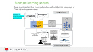 Machine learning:
• Improved efficiency (80% reduction in publications to review, 144 to 30/week)
• Similar capture of eli...