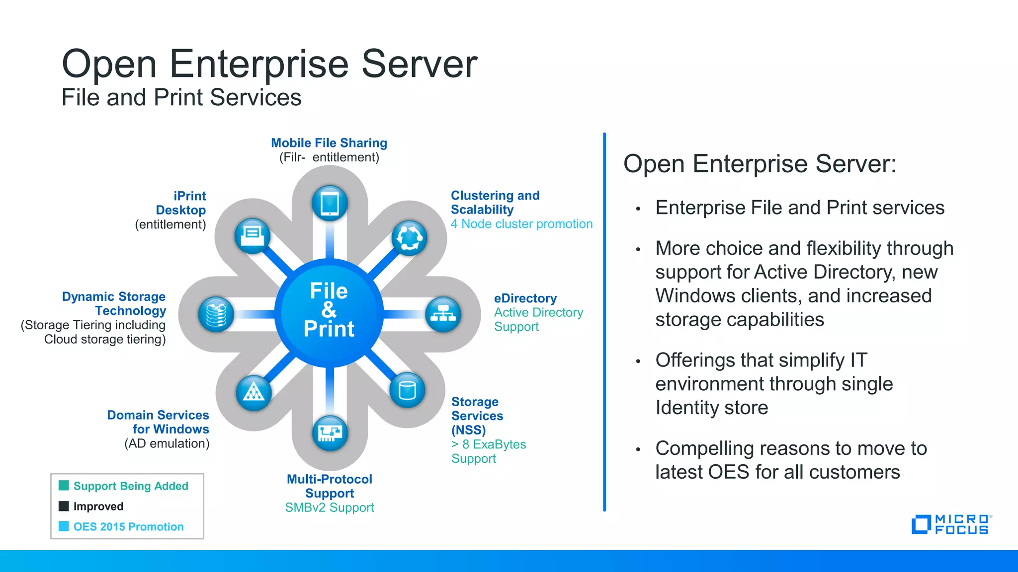 Open Enterprise Server
File and Print Services
Open Enterprise Server:
• Enterprise File and Print services
• More choice and flexibility through
support for Active Directory, new
Windows clients, and increased
storage capabilities
• Offerings that simplify IT
environment through single
Identity store
• Compelling reasons to move to
latest OES for all customers
Dynamic Storage
Technology
(Storage Tiering including
Cloud storage tiering)
Mobile File Sharing
(Filr- entitlement)
iPrint
Desktop
(entitlement)
Clustering and
Scalability
4 Node cluster promotion
eDirectory
Active Directory
Support
Storage
Services
(NSS)
> 8 ExaBytes
Support
Domain Services
for Windows
(AD emulation)
File
&
Print
Support Being Added
Improved
OES 2015 Promotion
Multi-Protocol
Support
SMBv2 Support
 