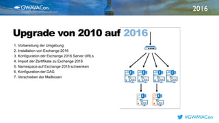 2016
TITLE
HEREUpgrade von 2010 auf 2016
1. Vorbereitung der Umgebung
2. Installation von Exchange 2016
3. Konfiguration der Exchange 2016 Server URLs
4. Import der Zertifikate zu Exchange 2016
5. Namespace auf Exchange 2016 schwenken
6. Konfiguration der DAG
7. Verschieben der Mailboxen
#GWAVACon
 