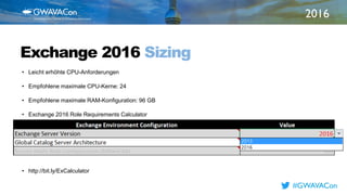 2016
TITLE
HEREExchange 2016 Sizing
• Leicht erhöhte CPU-Anforderungen
• Empfohlene maximale CPU-Kerne: 24
• Empfohlene maximale RAM-Konfiguration: 96 GB
• Exchange 2016 Role Requirements Calculator
• http://bit.ly/ExCalculator
#GWAVACon
 