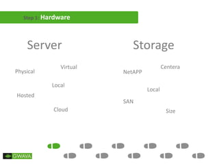 Step 1: Hardware
Server Storage
NetAPP
Centera
Local
SAN
Physical
Virtual
Local
Hosted
Cloud Size
 
