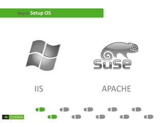 Step 2: Setup OS
IIS APACHE
 