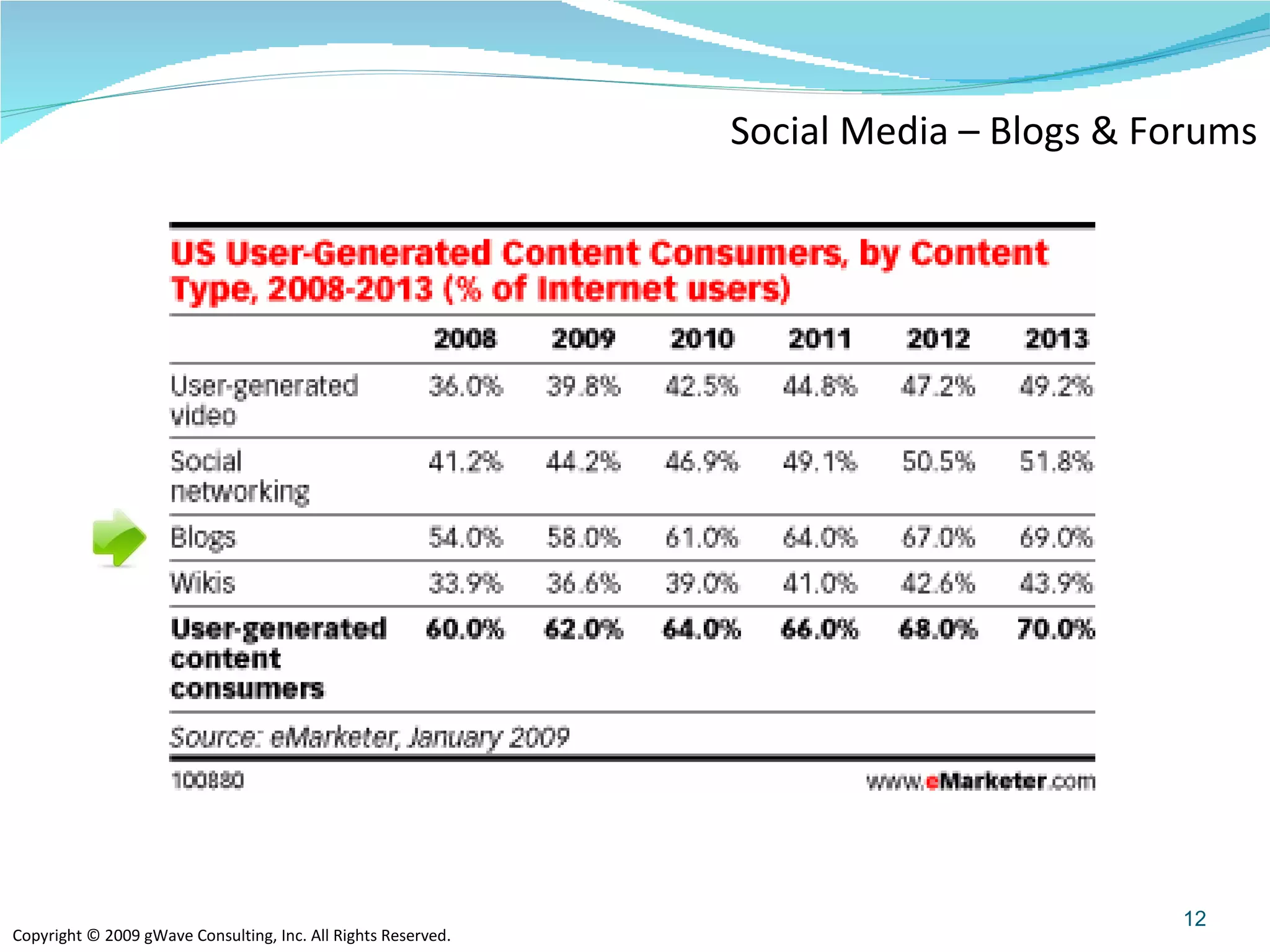 Social Media – Blogs & Forums 