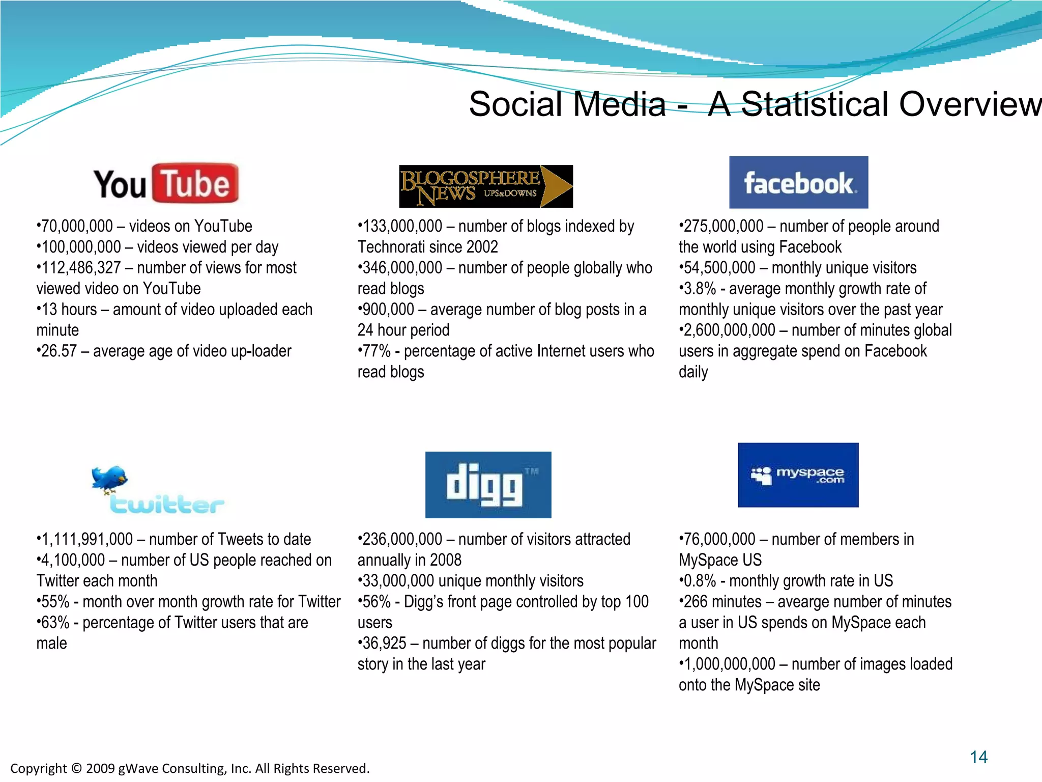 14 Social Media -  A Statistical Overview 70,000,000 – videos on YouTube 100,000,000 – videos viewed per day 112,486,327 – number of views for most viewed video on YouTube  13 hours – amount of video uploaded each minute 26.57 – average age of video up-loader 133,000,000 – number of blogs indexed by Technorati since 2002 346,000,000 – number of people globally who read blogs 900,000 – average number of blog posts in a 24 hour period 77% - percentage of active Internet users who read blogs 275,000,000 – number of people around the world using Facebook 54,500,000 – monthly unique visitors 3.8% - average monthly growth rate of monthly unique visitors over the past year 2,600,000,000 – number of minutes global users in aggregate spend on Facebook daily  1,111,991,000 – number of Tweets to date 4,100,000 – number of US people reached on Twitter each month 55% - month over month growth rate for Twitter 63% - percentage of Twitter users that are male 236,000,000 – number of visitors attracted annually in 2008 33,000,000 unique monthly visitors 56% - Digg’s front page controlled by top 100 users 36,925 – number of diggs for the most popular story in the last year 76,000,000 – number of members in MySpace US 0.8% - monthly growth rate in US 266 minutes – avearge number of minutes a user in US spends on MySpace each month 1,000,000,000 – number of images loaded onto the MySpace site 