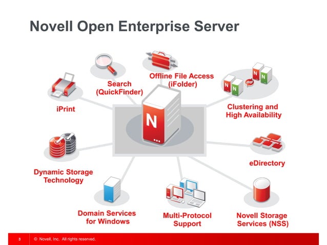 GWAVACon 2013: Novell Open Enterprise Server - Roadmap and Future | PPT
