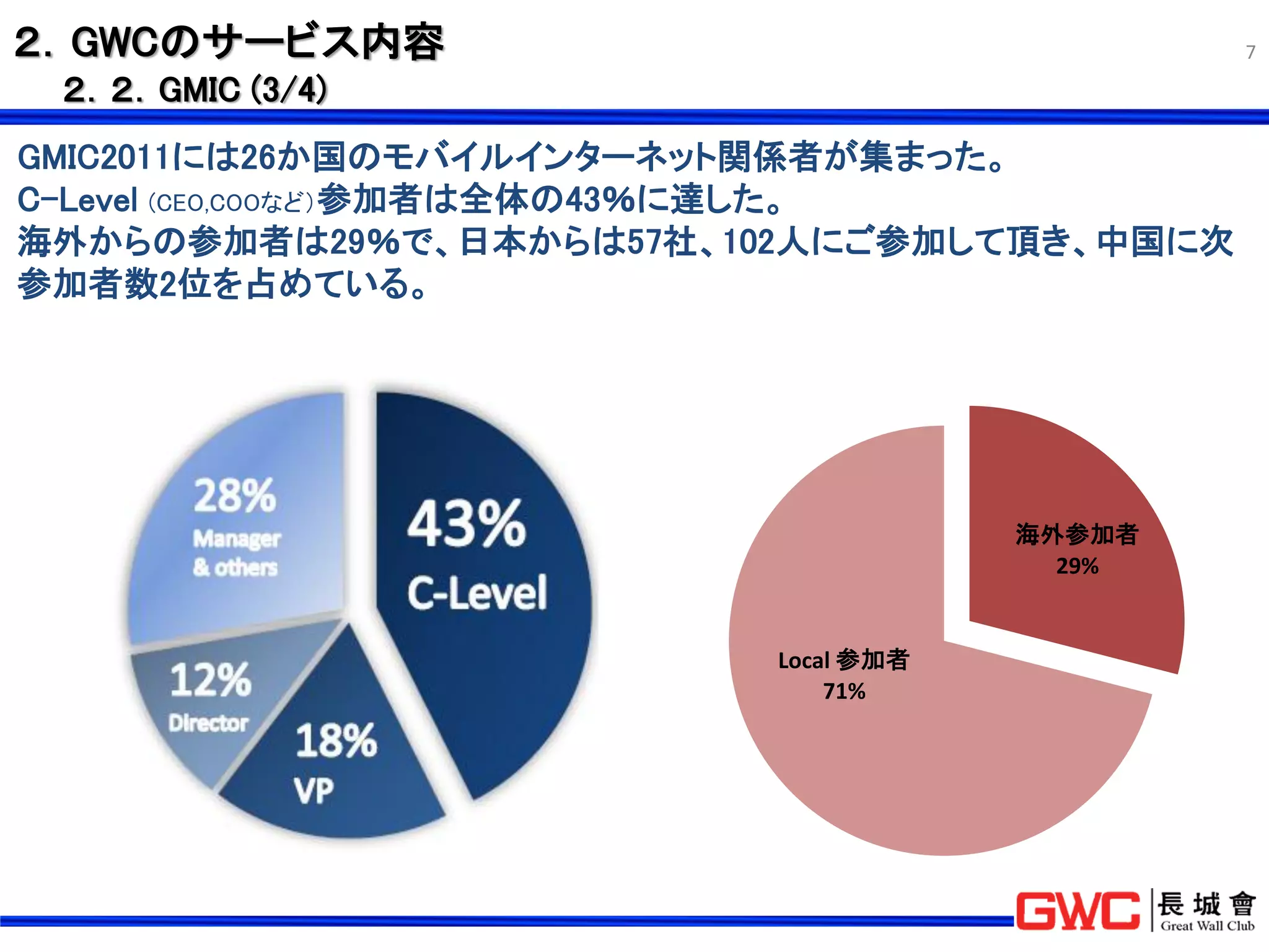 ２．GWCのサービス内容                                 7

 ２．２．GMIC (3/4)
GMIC2011には26か国のモバイルインターネット関係者が集まった。
C-Level (CEO,COOなど）参加者は全体の43％に達した。
海外からの参加者は29％で、日本からは57社、102人にご参加して頂き、中国に次
参加者数2位を占めている。




                                     海外参加者
                                       29%


                         Local 参加者
                             71%
 