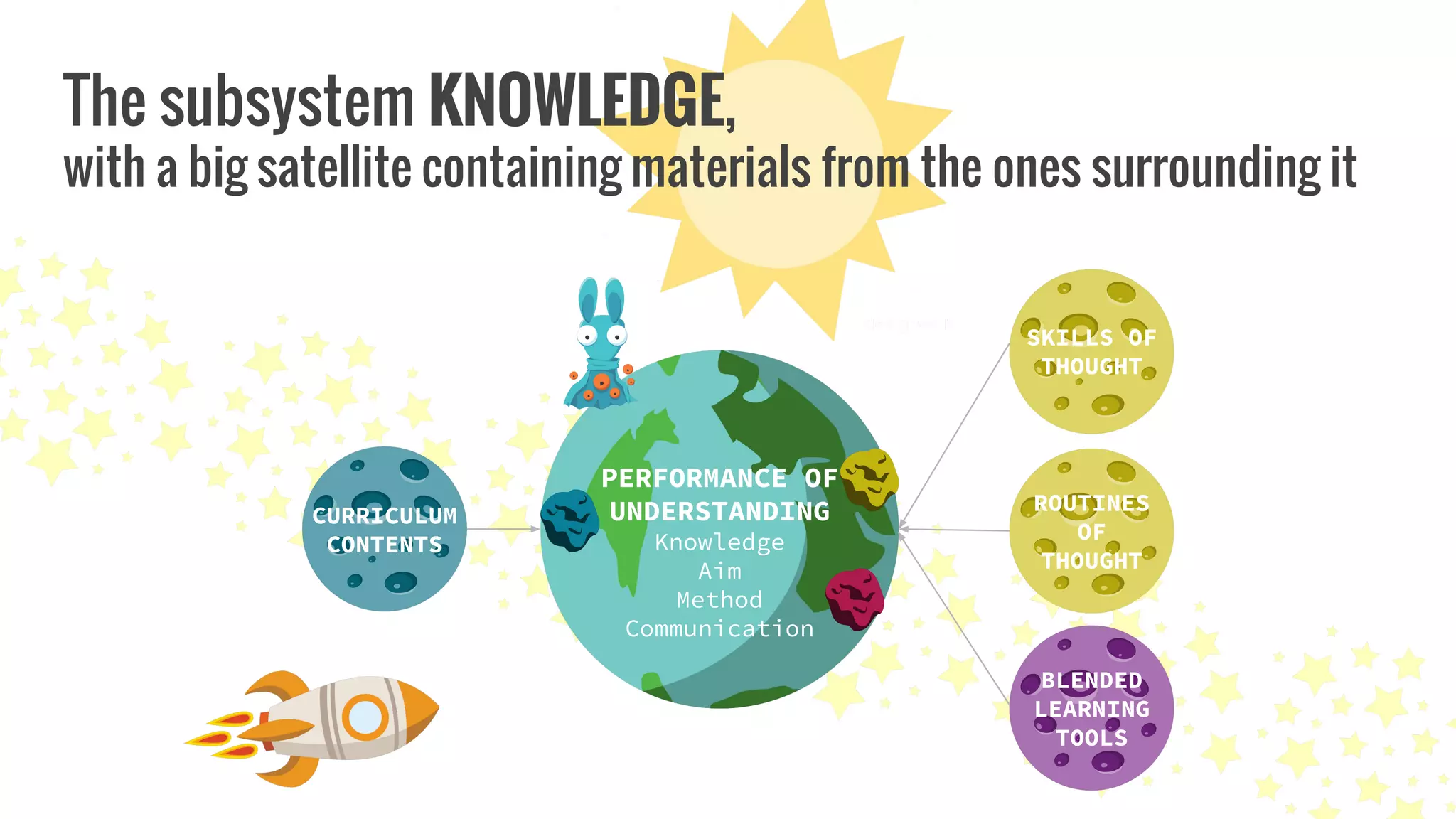 The subsystem KNOWLEDGE,
with a big satellite containing materials from the ones surrounding it
PERFORMANCE OF
UNDERSTANDING
Knowledge
Aim
Method
Communication
ROUTINES
OF
THOUGHT
SKILLS OF
THOUGHT
CURRICULUM
CONTENTS
BLENDED
LEARNING
TOOLS
 