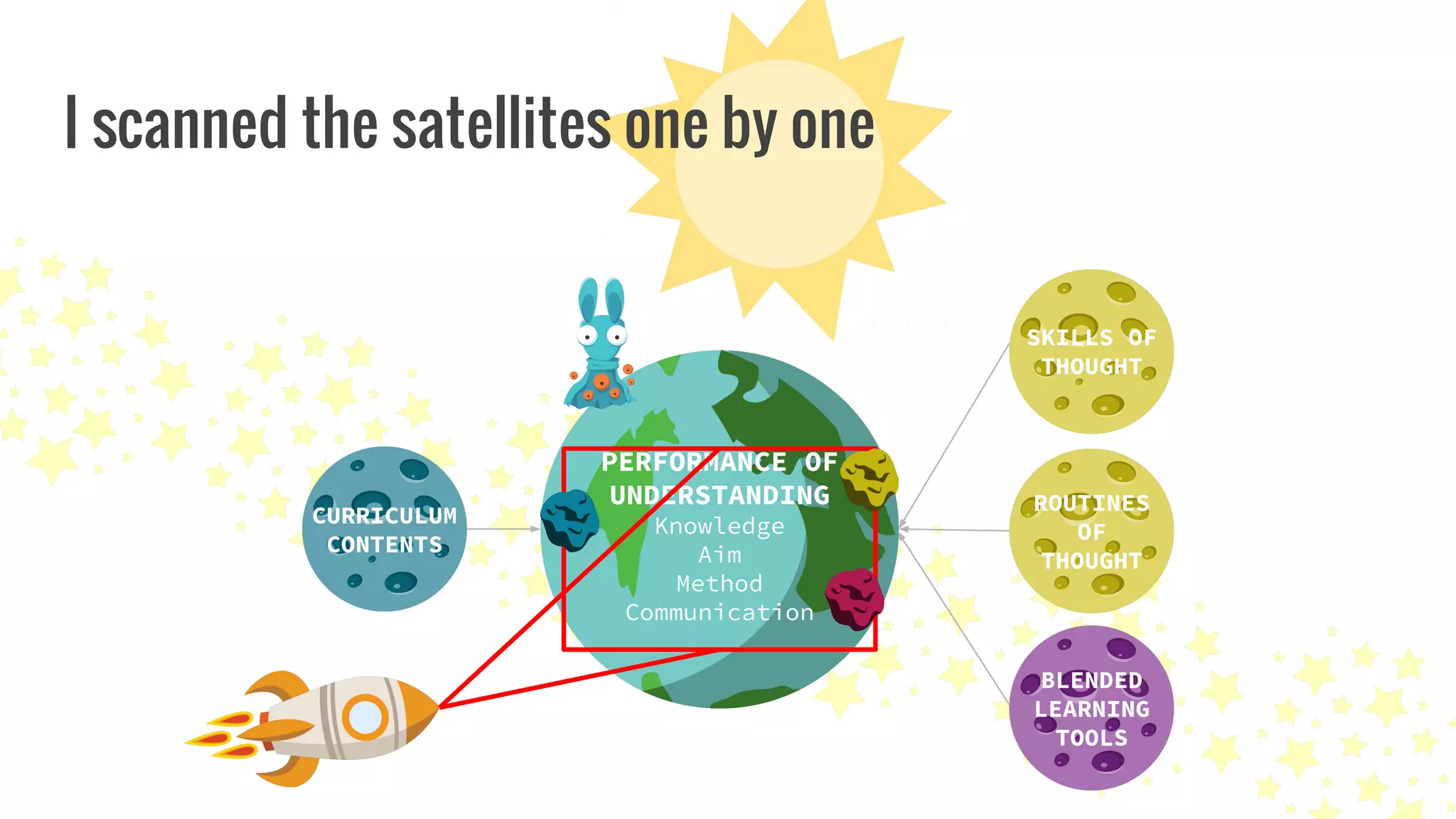 I scanned the satellites one by one
PERFORMANCE OF
UNDERSTANDING
Knowledge
Aim
Method
Communication
ROUTINES
OF
THOUGHT
SKILLS OF
THOUGHT
CURRICULUM
CONTENTS
BLENDED
LEARNING
TOOLS
 