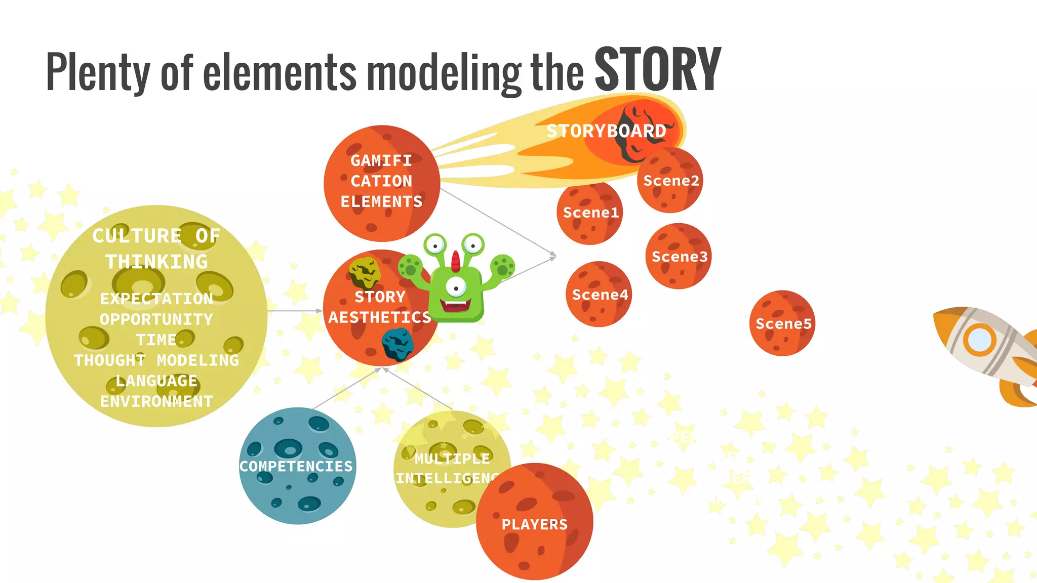 COMPETENCIES MULTIPLE
INTELLIGENCE
PLAYERS
PERFORMANCE
OF
UNDER
STANDING
GAMIFI
CATION
ELEMENTS
STORY
AESTHETICS
Scene1
Scene2
Scene3
Scene4
STORYBOARD
Plenty of elements modeling the STORY
CULTURE OF
THINKING
EXPECTATION
OPPORTUNITY
TIME
THOUGHT MODELING
LANGUAGE
ENVIRONMENT
Scene5
 