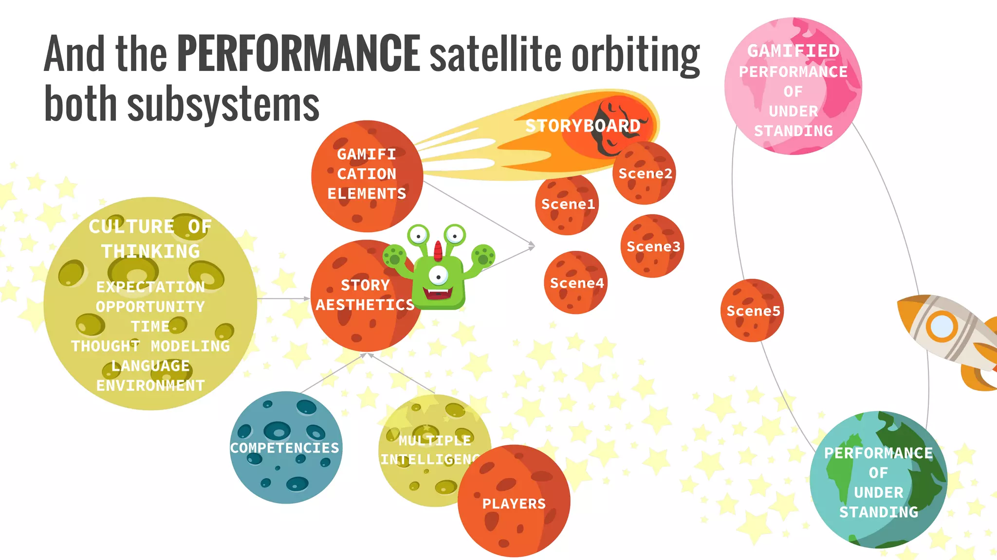 CULTURE OF
THINKING
EXPECTATION
OPPORTUNITY
TIME
THOUGHT MODELING
LANGUAGE
ENVIRONMENT
COMPETENCIES MULTIPLE
INTELLIGENCE
PLAYERS
GAMIFI
CATION
ELEMENTS
STORY
AESTHETICS
Scene1
Scene2
Scene3
Scene4
Scene5
GAMIFIED
PERFORMANCE
OF
UNDER
STANDINGSTORYBOARD
PERFORMANCE
OF
UNDER
STANDING
And the PERFORMANCE satellite orbiting
both subsystems
 