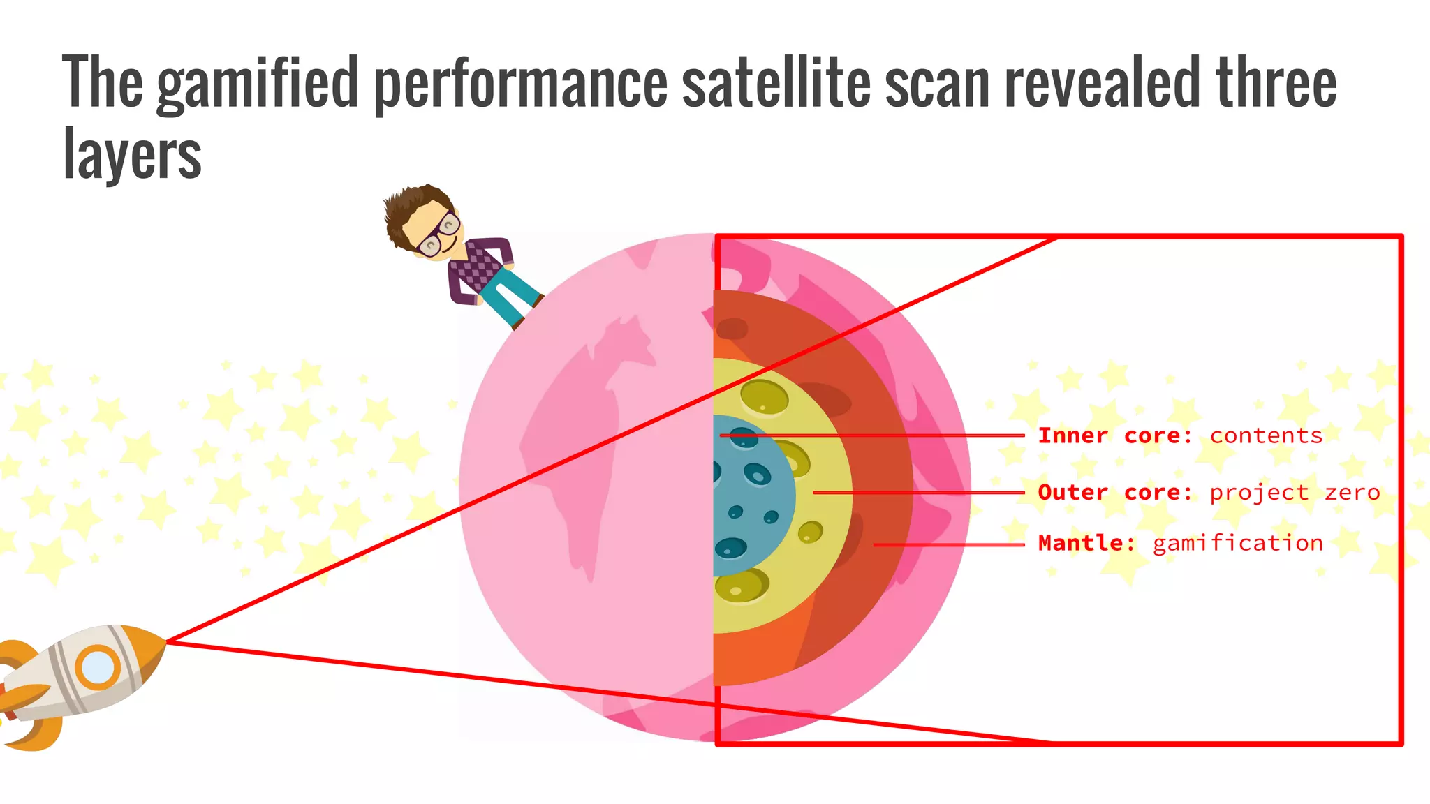 The gamified performance satellite scan revealed three
layers
Inner core: contents
Outer core: project zero
Mantle: gamification
 
