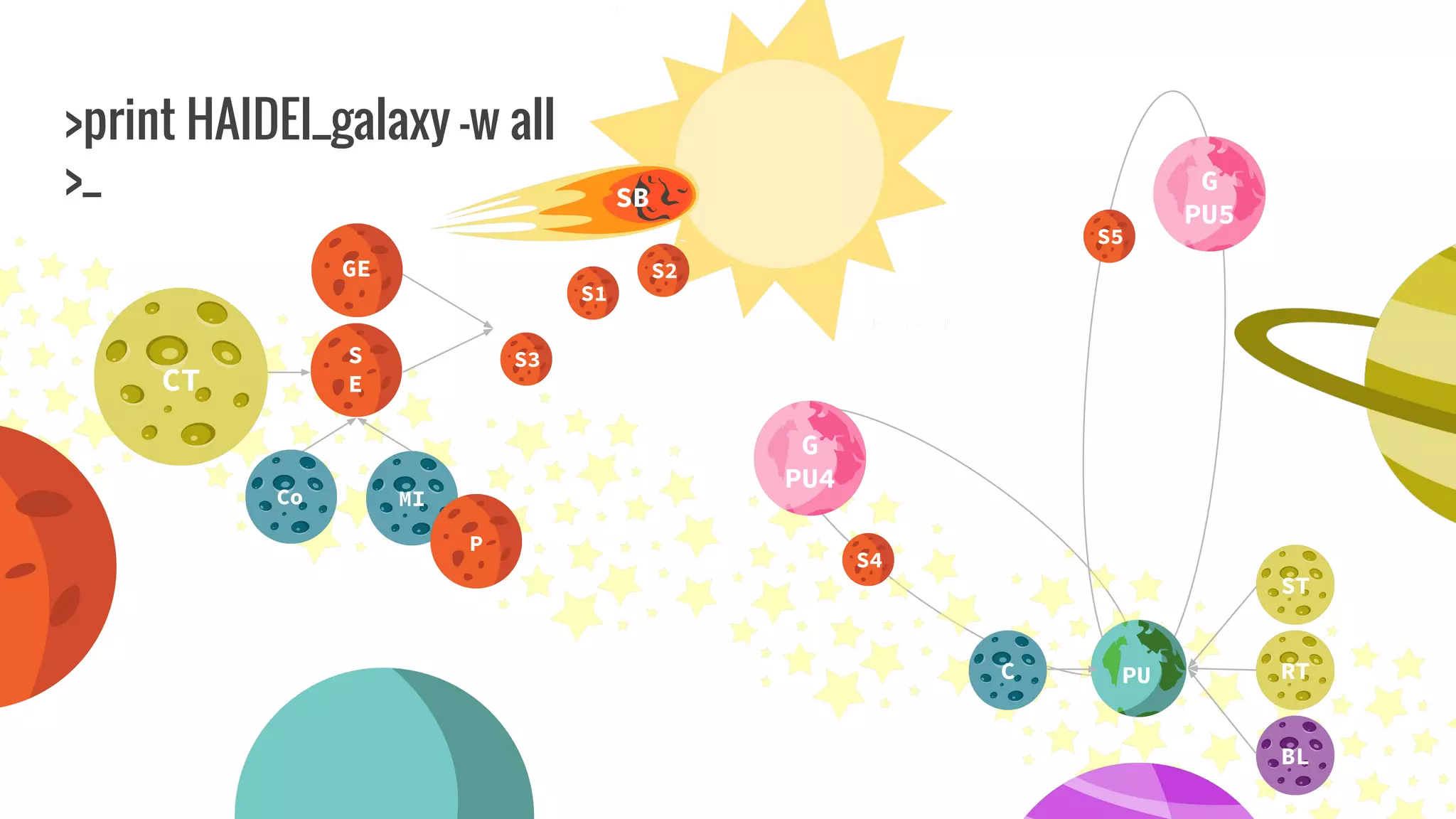 >print HAIDEI_galaxy -w all
>_
CT
Co MI
P
GE
S
E
S1
S2
S4
S3
S5
G
PU5
SB
PU RTC
BL
G
PU4
ST
 