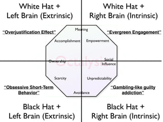 Octalysis
Avoidance
Ownership
Empowerment
Meaning
Unpredictability
Accomplishment
Scarcity
Social
Inﬂuence
4.White Hat +  ...