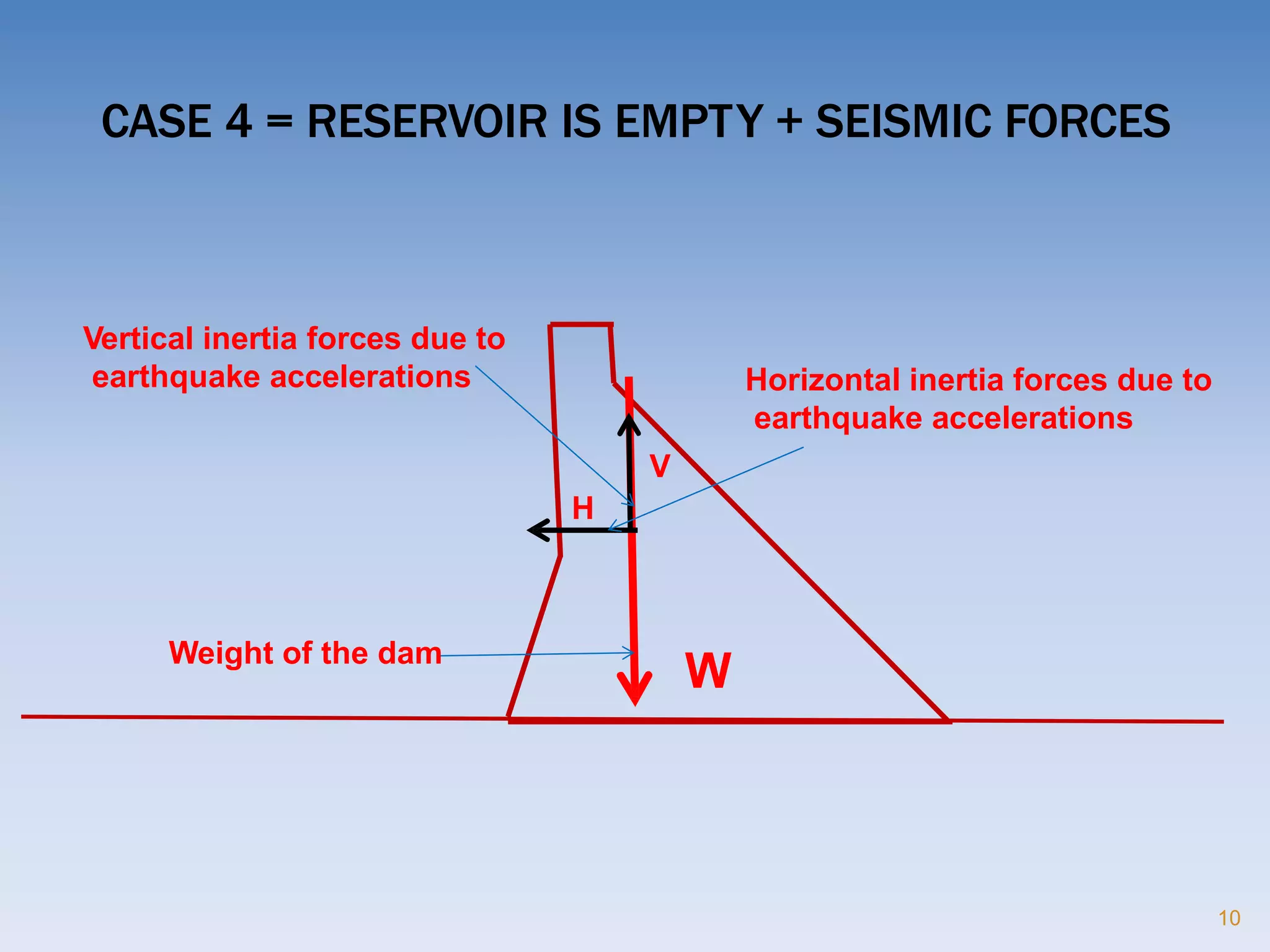 CASE 4 = RESERVOIR IS EMPTY + SEISMIC FORCES
W
V
H
Horizontal inertia forces due to
earthquake accelerations
Vertical inertia forces due to
earthquake accelerations
Weight of the dam
10
 