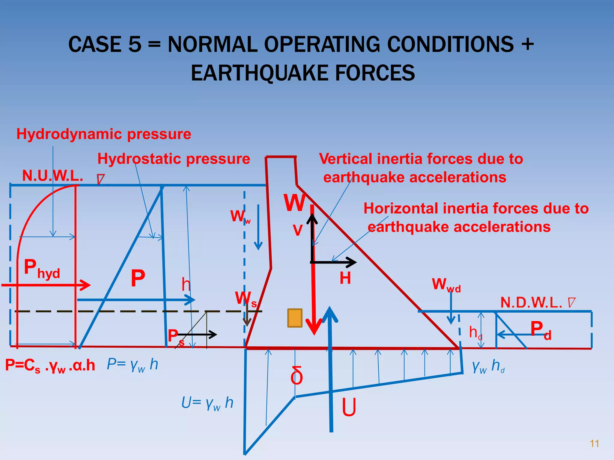 CASE 5 = NORMAL OPERATING CONDITIONS +
EARTHQUAKE FORCES
h
hd
UU= γw h
γw hdP= γw h
δ
Ww
P Wwd
Pd
Ws
W
V
Ps
Phyd H
P=Cs .γw .α.h
Vertical inertia forces due to
earthquake accelerations
Horizontal inertia forces due to
earthquake accelerations
Hydrodynamic pressure
Hydrostatic pressure
N.U.W.L.
11
 