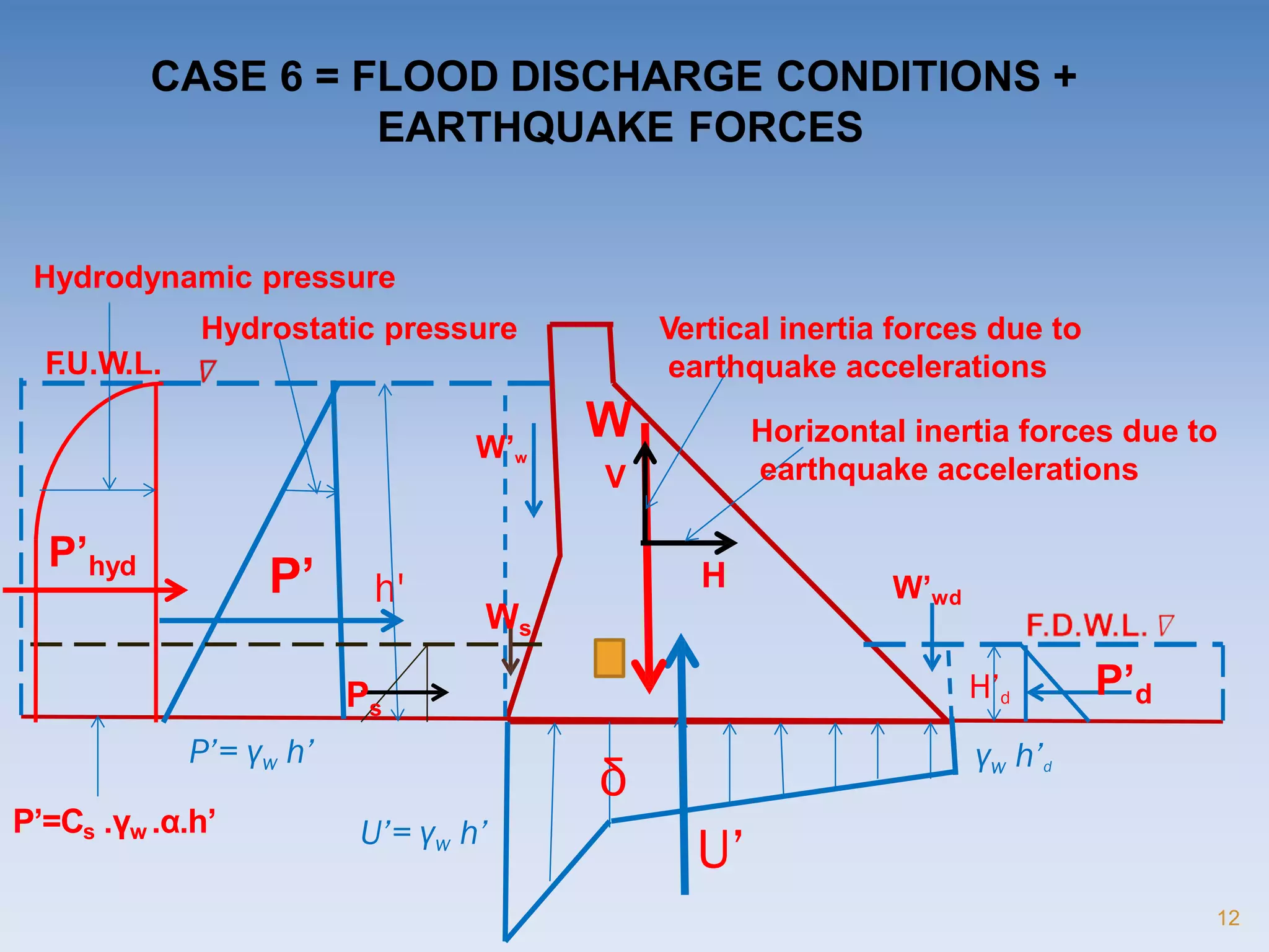 CASE 6 = FLOOD DISCHARGE CONDITIONS +
EARTHQUAKE FORCES
h'
H’d
γw h’d
P’= γw h’
δ
W’w
P’ W’wd
P’d
Ws
W
V
Ps
P’hyd H
Hydrodynamic pressure
Hydrostatic pressure
F.U.W.L.
Vertical inertia forces due to
earthquake accelerations
Horizontal inertia forces due to
earthquake accelerations
P’=Cs .γw .α.h’ U’= γw h’
U’
12
 